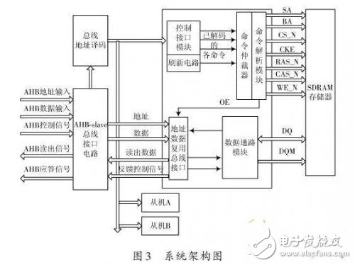 SDRAM工作原理 DRAM控制器系統設計架構