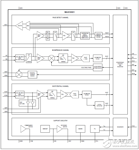 Maxim MAX30001超低功耗生物電勢和阻抗AFE的解決方案詳解