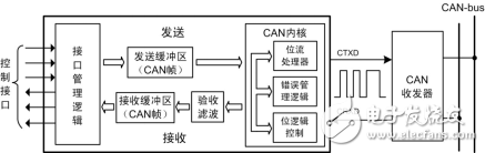 CANopen協(xié)議誕生及發(fā)展