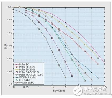 第一屆5G算法創新大賽：Polar Code賽事評述