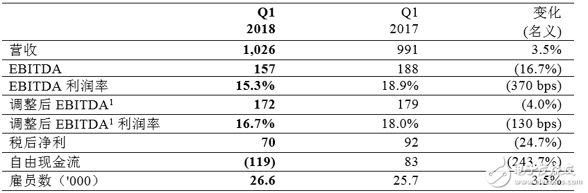 歐司朗2018財(cái)年Q1表現(xiàn)優(yōu)異 預(yù)計(jì)下半年再攀高峰