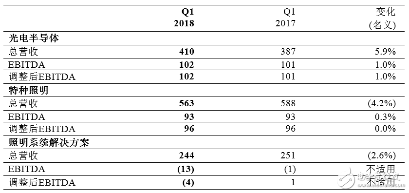 歐司朗2018財(cái)年Q1表現(xiàn)優(yōu)異 預(yù)計(jì)下半年再攀高峰