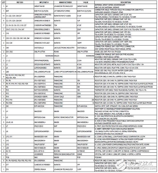 [原創] Maxim MAX86140(1)可穿戴血氧和心率傳感器解決方案