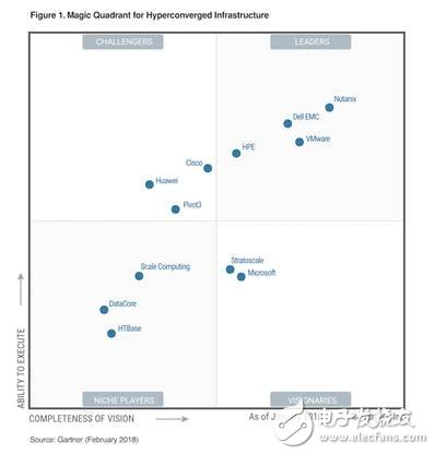 Nutanix榮膺2018年首次推出的Gartner超融合基礎架構（HCI）魔力象限領導者