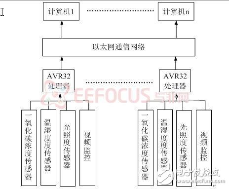 基于AVR32的隧道環境監測系統設計方案解析