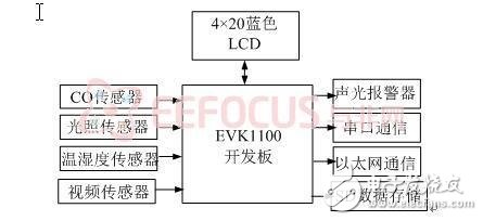 基于AVR32的隧道環境監測系統設計方案解析