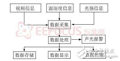 基于AVR32的隧道環境監測系統設計方案解析