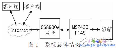 基于MSP430F1 49單片機的網絡控制系統溫控系統設計