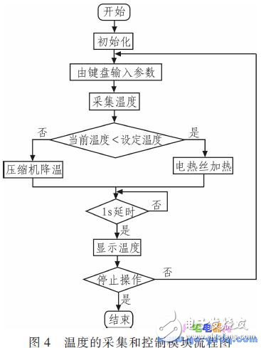 基于MSP430F1 49單片機的網絡控制系統溫控系統設計