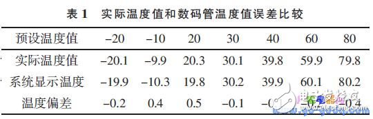 基于MSP430F1 49單片機的網絡控制系統溫控系統設計