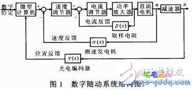 SKJ-II型數字隨動系統中PWM功率變換控制系統