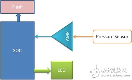 基于低功耗運放的便攜式醫療和消防系統的應用簡析