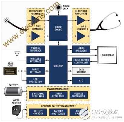 數(shù)字聽診器系統(tǒng)的設(shè)計詳解