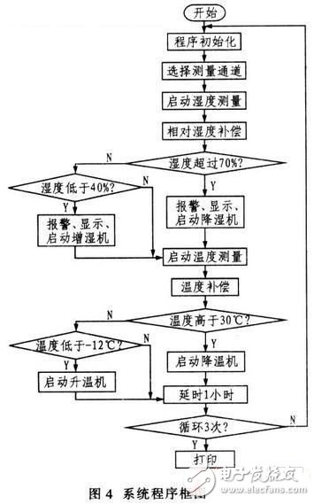 基于SHTl5型智能傳感器的溫/濕度監控系統設計