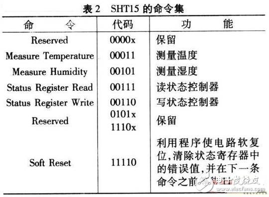 基于SHTl5型智能傳感器的溫/濕度監控系統設計
