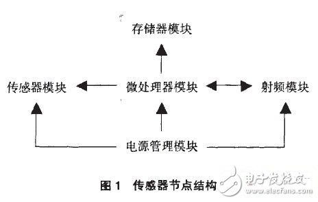 幫助監測森林火災無線傳感器網絡設計