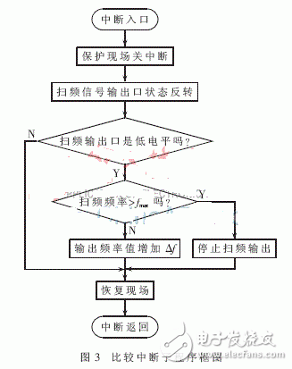 掃頻激振原理及電路設計詳解