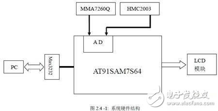 MEMS和MR傳感器組成姿態測量系統