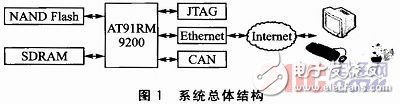 基于ARM9和NANDFlash對(duì)uboot和Linux內(nèi)核進(jìn)行修改