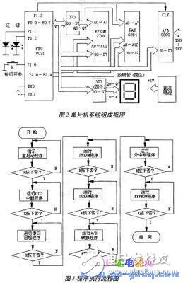 單片機系統的故障重現原理及條件介紹