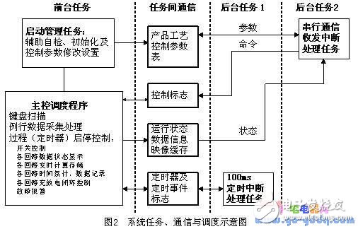 多回路化成充放電控制器設計方案