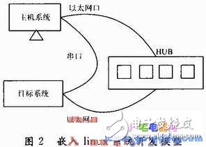 如何在MPC8247處理器上開發嵌入式電力交換系統