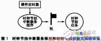 μC／OS—II中的時鐘節拍管理機制技術分析