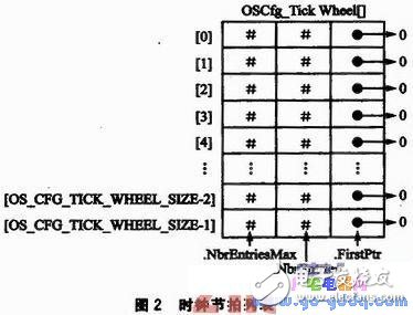 μC／OS—II中的時鐘節拍管理機制技術分析