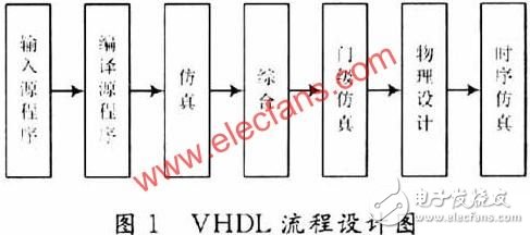 基于VHDL的EDA技術在醫學中的應用