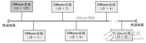 如何快速實現(xiàn)CANopen網(wǎng)絡(luò)的組建與配置