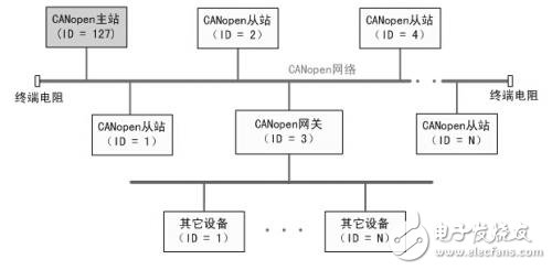 如何快速實現(xiàn)CANopen網(wǎng)絡(luò)的組建與配置