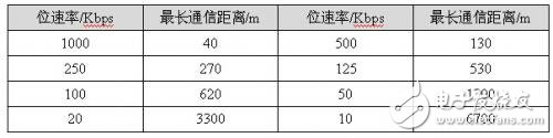 如何快速實現(xiàn)CANopen網(wǎng)絡(luò)的組建與配置