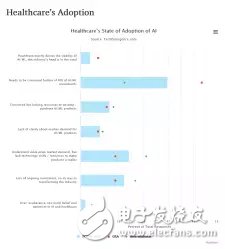 醫療領域：人工智能離大規模應用到底還有多遠？