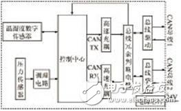 基于C8051F060單片機溫濕壓數字傳感器系統設計