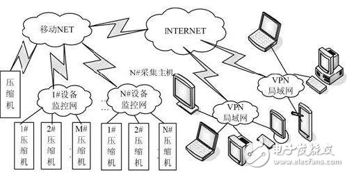 通過(guò)GPRS無(wú)線方式實(shí)現(xiàn)天然氣壓縮機(jī)的物聯(lián)網(wǎng)監(jiān)控系統(tǒng)