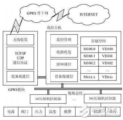 通過(guò)GPRS無(wú)線方式實(shí)現(xiàn)天然氣壓縮機(jī)的物聯(lián)網(wǎng)監(jiān)控系統(tǒng)