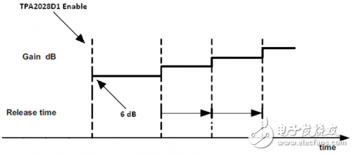怎樣優化 TPA2028D1設置 對突發音信號的快速響應