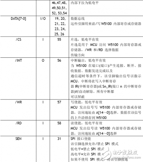 W5100學習之引腳定義、引腳布局