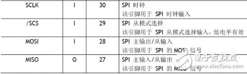 W5100學習之引腳定義、引腳布局