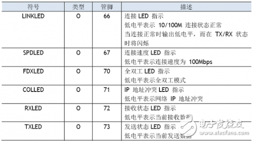 W5100學習之引腳定義、引腳布局