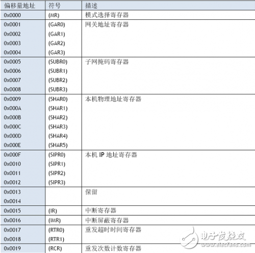 W5100學習之W5100寄存器