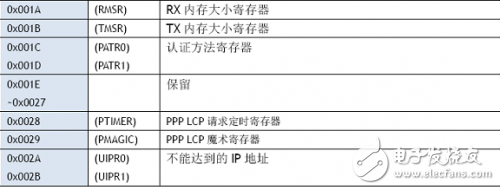 W5100學習之W5100寄存器