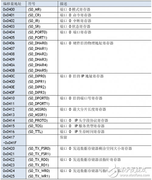 W5100學習之W5100寄存器