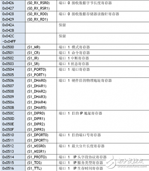 W5100學習之W5100寄存器