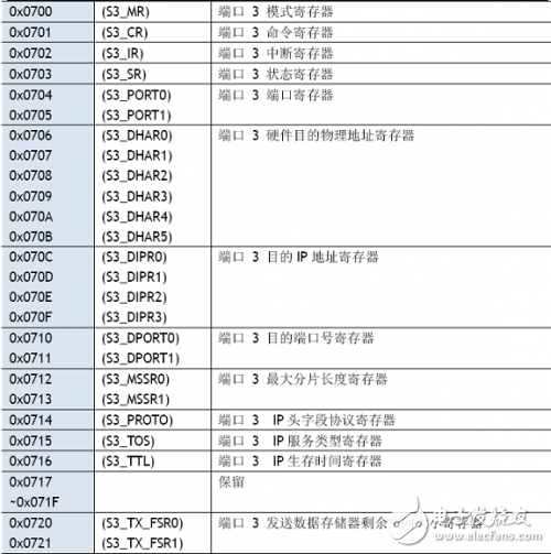 W5100學習之W5100寄存器