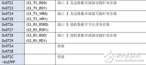 W5100學習之W5100寄存器