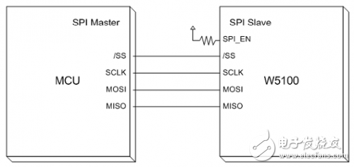  W5100學(xué)習(xí)之應(yīng)用資料