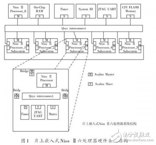 基于SoPC 技術的片上嵌入式Nios Ⅱ軟核六處理器系統