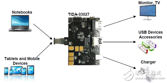 基于TIDA-03027的USB Type-C多端口適配器電源參考設計