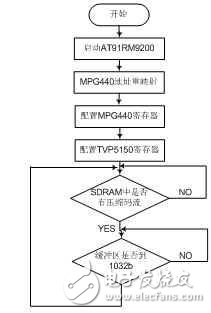 淺嵌入式網絡攝像機的設計方案